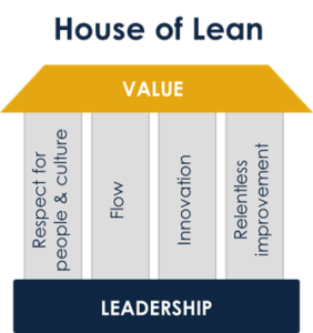 Agile ways of working